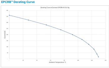 Performance Graph - PEM EC™ eConnect™ Pin Fasteners